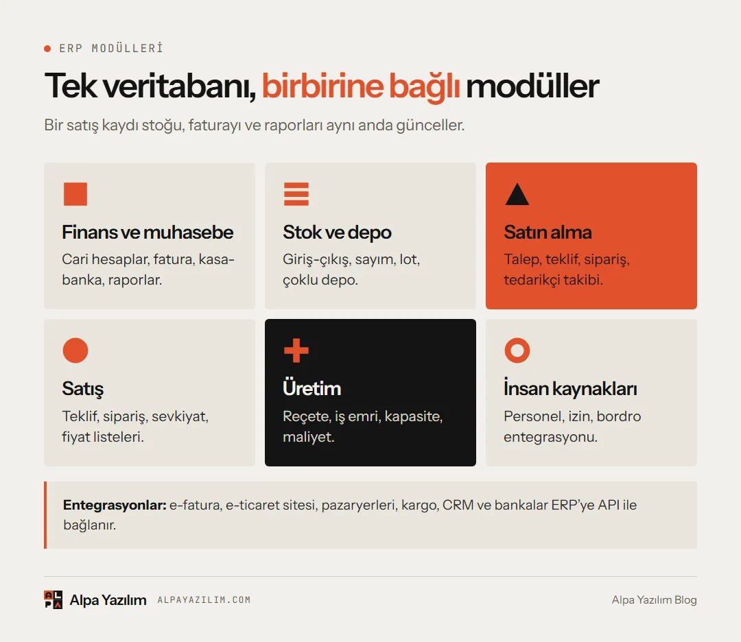 Bir ERP sisteminin finans, stok, satın alma, satış, üretim ve insan kaynakları modüllerini gösteren şema